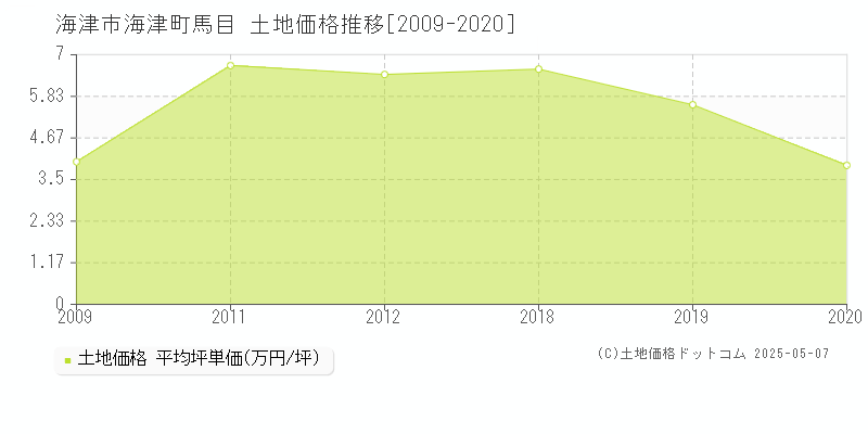 海津市海津町馬目の土地価格推移グラフ 