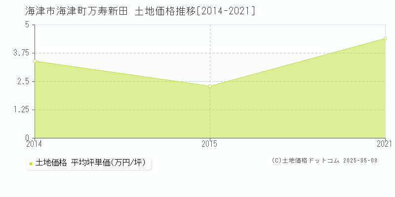 海津町万寿新田(海津市)の土地価格推移グラフ(坪単価)[2014-2021年]