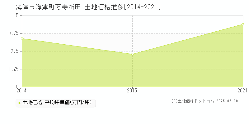 海津市海津町万寿新田の土地価格推移グラフ 