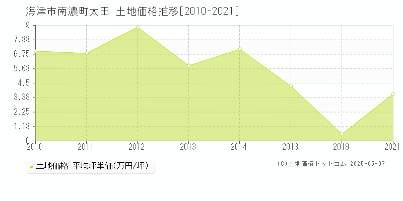 南濃町太田(海津市)の土地価格推移グラフ(坪単価)[2010-2021年]