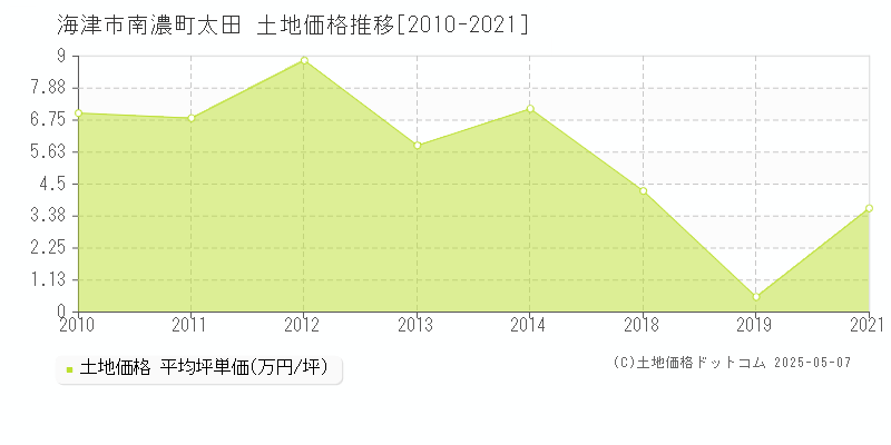 海津市南濃町太田の土地価格推移グラフ 