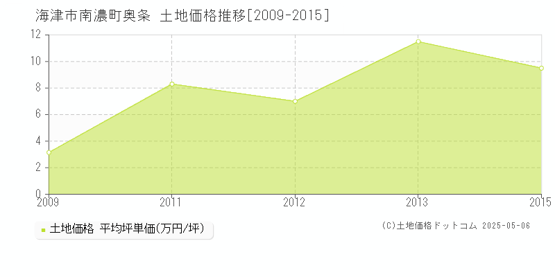 南濃町奥条(海津市)の土地価格推移グラフ(坪単価)[2009-2015年]