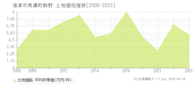 南濃町駒野(海津市)の土地価格推移グラフ(坪単価)[2008-2023年]