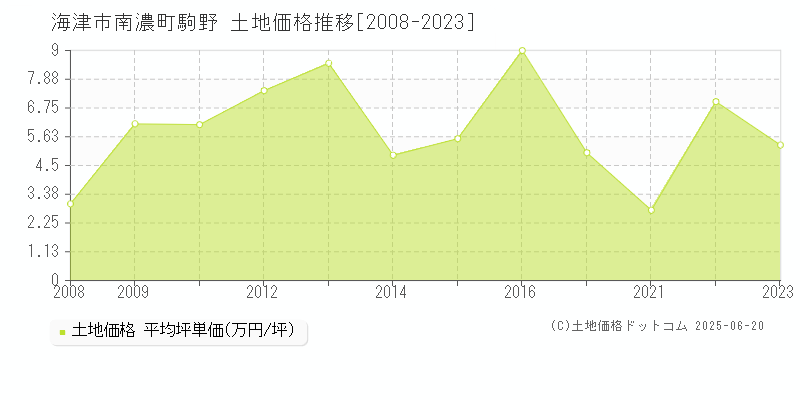 海津市南濃町駒野の土地価格推移グラフ 