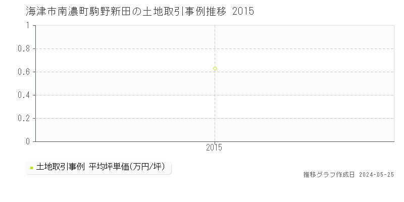 海津市南濃町駒野新田の土地取引価格推移グラフ 