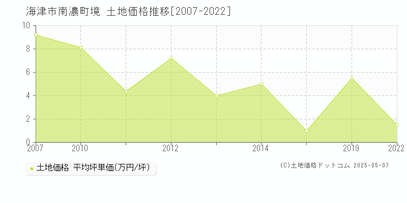 南濃町境(海津市)の土地価格推移グラフ(坪単価)[2007-2022年]