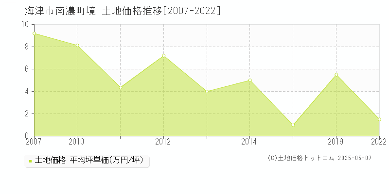 海津市南濃町境の土地価格推移グラフ 