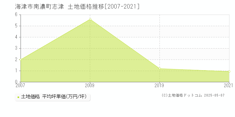 海津市南濃町志津の土地価格推移グラフ 