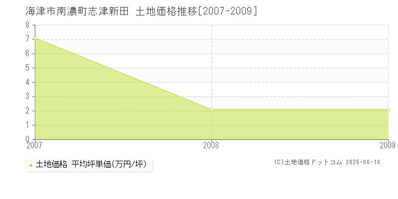 海津市南濃町志津新田の土地価格推移グラフ 