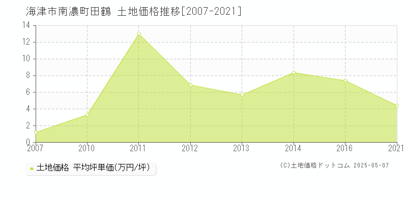 南濃町田鶴(海津市)の土地価格推移グラフ(坪単価)[2007-2021年]
