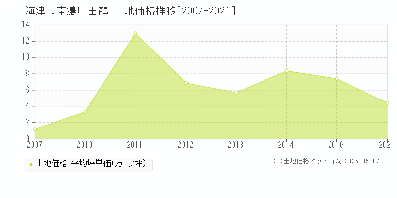 海津市南濃町田鶴の土地価格推移グラフ 