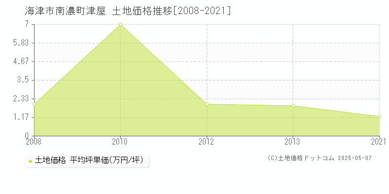 南濃町津屋(海津市)の土地価格推移グラフ(坪単価)[2008-2021年]