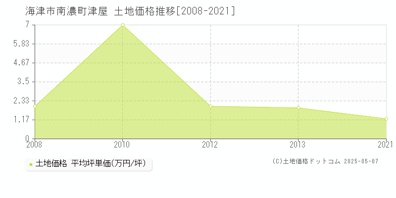 海津市南濃町津屋の土地価格推移グラフ 