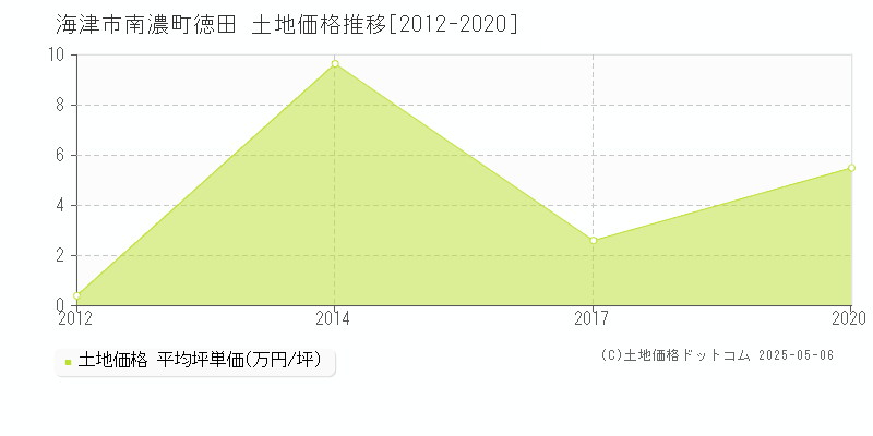 南濃町徳田(海津市)の土地価格推移グラフ(坪単価)[2012-2020年]