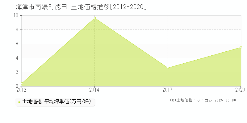 海津市南濃町徳田の土地価格推移グラフ 