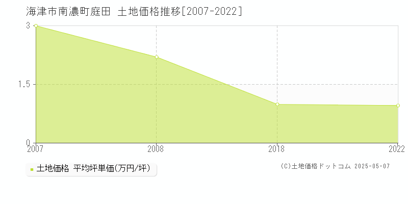 南濃町庭田(海津市)の土地価格推移グラフ(坪単価)[2007-2022年]