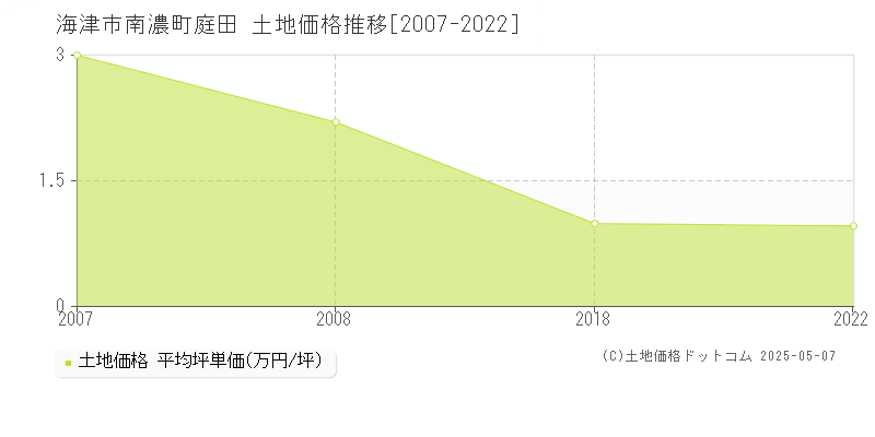 海津市南濃町庭田の土地価格推移グラフ 