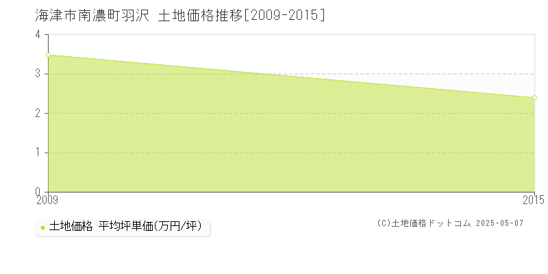 南濃町羽沢(海津市)の土地価格推移グラフ(坪単価)[2009-2015年]