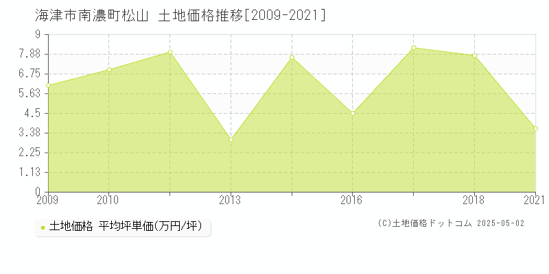 南濃町松山(海津市)の土地価格推移グラフ(坪単価)[2009-2021年]