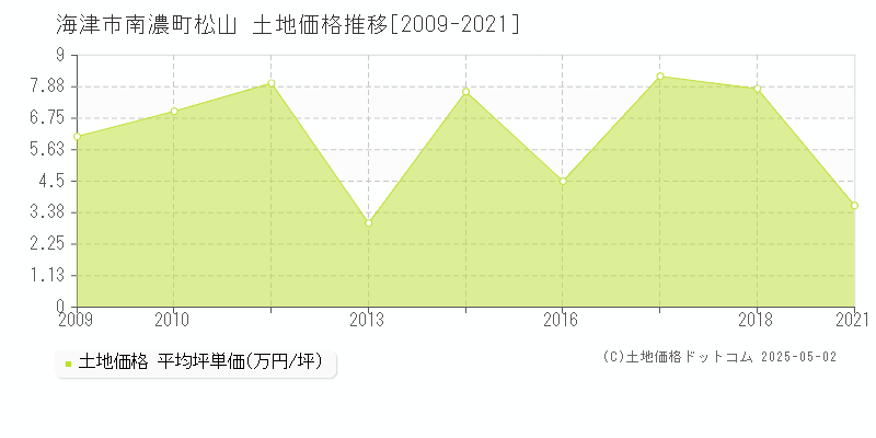 海津市南濃町松山の土地価格推移グラフ 