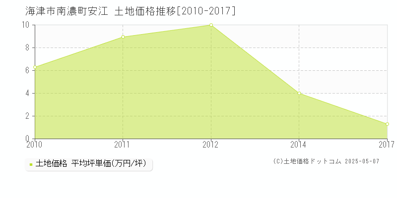 南濃町安江(海津市)の土地価格推移グラフ(坪単価)[2010-2017年]