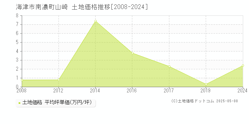 南濃町山崎(海津市)の土地価格推移グラフ(坪単価)[2008-2024年]