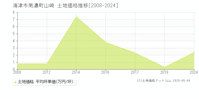 海津市南濃町山崎の土地価格推移グラフ 