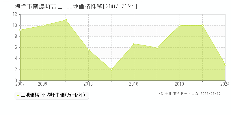 南濃町吉田(海津市)の土地価格推移グラフ(坪単価)[2007-2024年]
