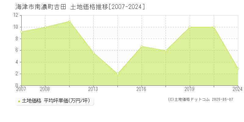 海津市南濃町吉田の土地価格推移グラフ 