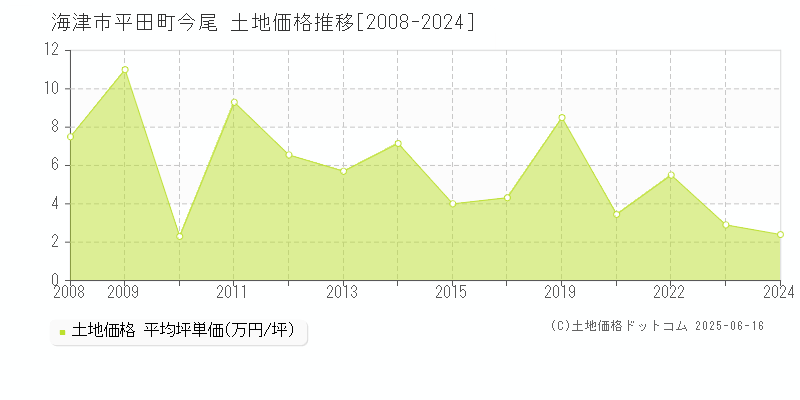 平田町今尾(海津市)の土地価格推移グラフ(坪単価)[2008-2024年]
