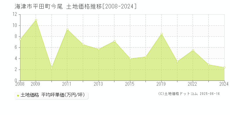 海津市平田町今尾の土地価格推移グラフ 