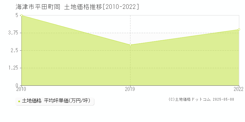 平田町岡(海津市)の土地価格推移グラフ(坪単価)[2010-2022年]
