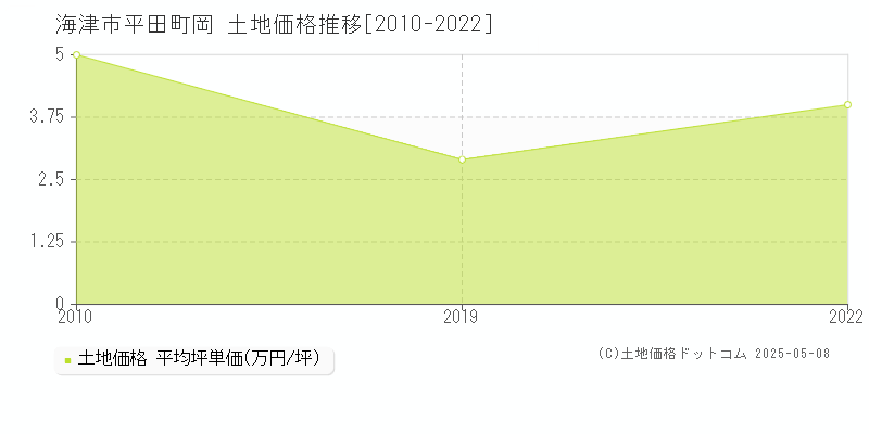 海津市平田町岡の土地価格推移グラフ 