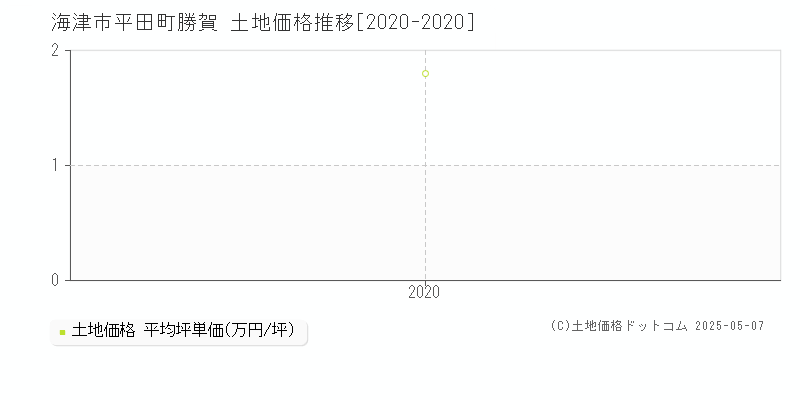 平田町勝賀(海津市)の土地価格推移グラフ(坪単価)[2020-2020年]