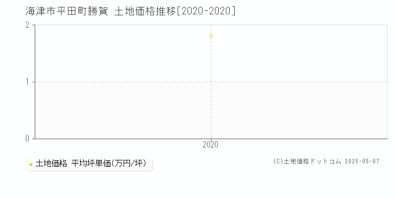 海津市平田町勝賀の土地価格推移グラフ 