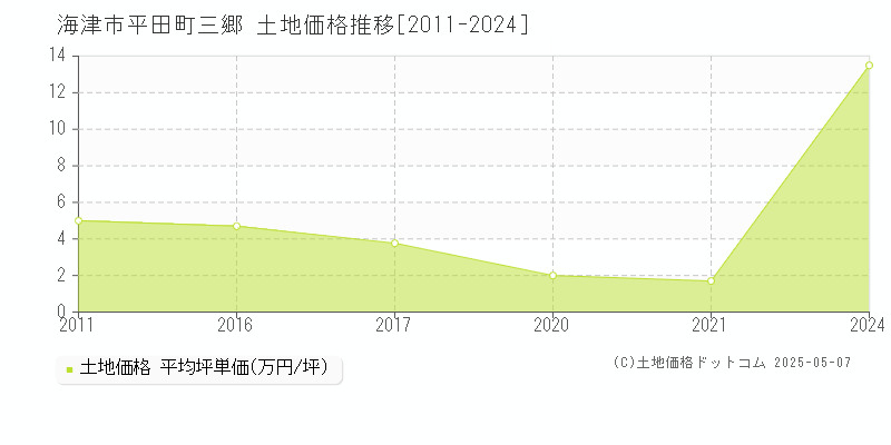 平田町三郷(海津市)の土地価格推移グラフ(坪単価)[2011-2024年]