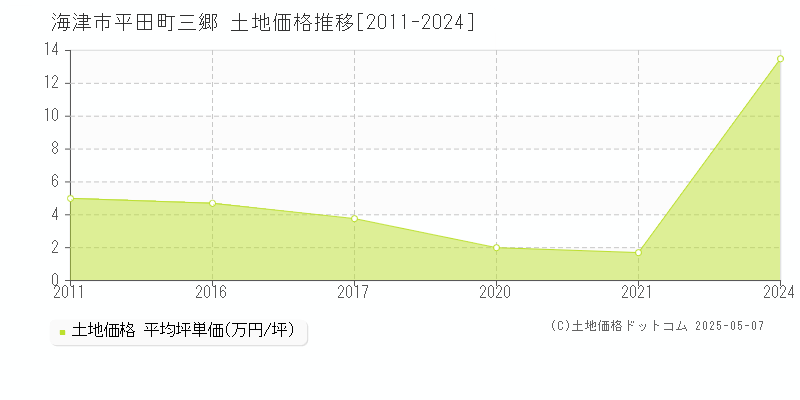 海津市平田町三郷の土地価格推移グラフ 