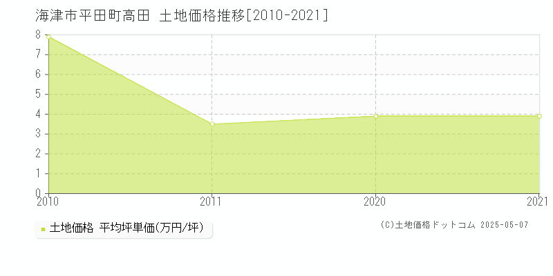 平田町高田(海津市)の土地価格推移グラフ(坪単価)[2010-2021年]