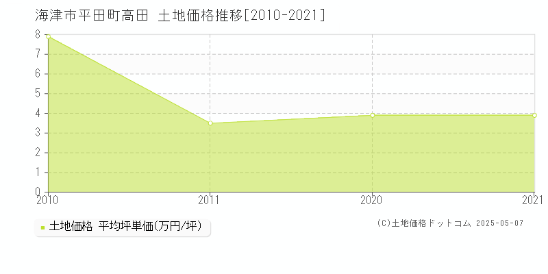 海津市平田町高田の土地価格推移グラフ 