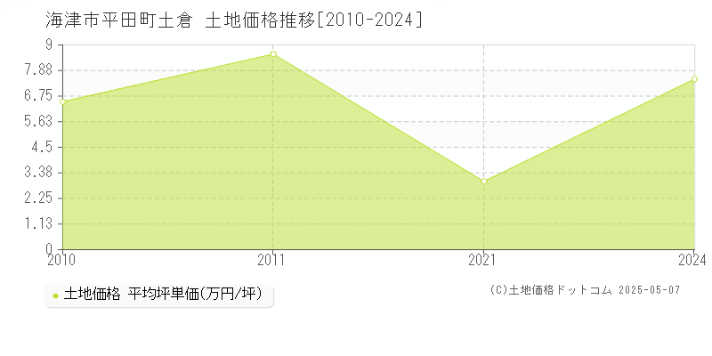 平田町土倉(海津市)の土地価格推移グラフ(坪単価)[2010-2024年]