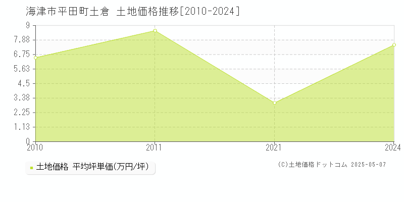 海津市平田町土倉の土地価格推移グラフ 