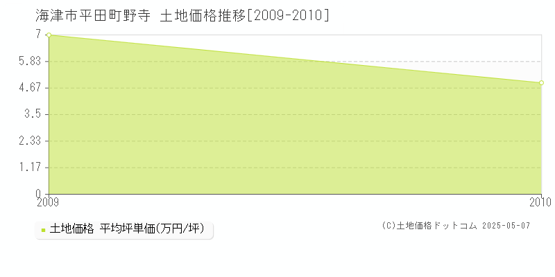 海津市平田町野寺の土地価格推移グラフ 