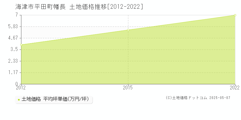 平田町幡長(海津市)の土地価格推移グラフ(坪単価)[2012-2022年]