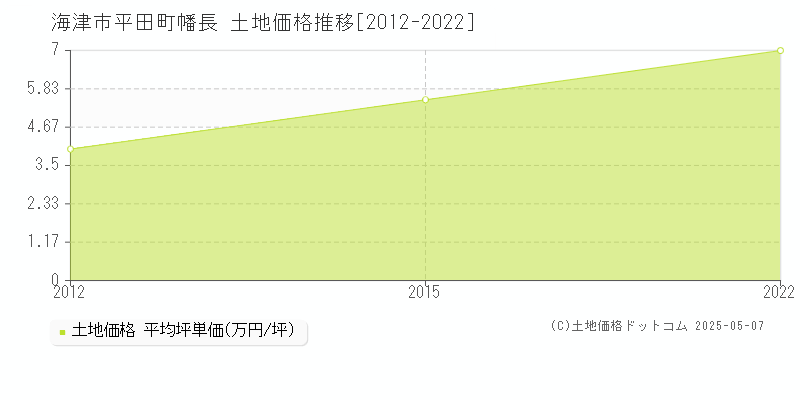 海津市平田町幡長の土地価格推移グラフ 