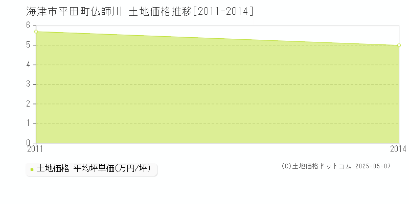 平田町仏師川(海津市)の土地価格推移グラフ(坪単価)[2011-2014年]