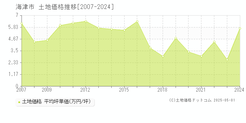 海津市(岐阜県)の土地価格推移グラフ(坪単価)[2007-2024年]