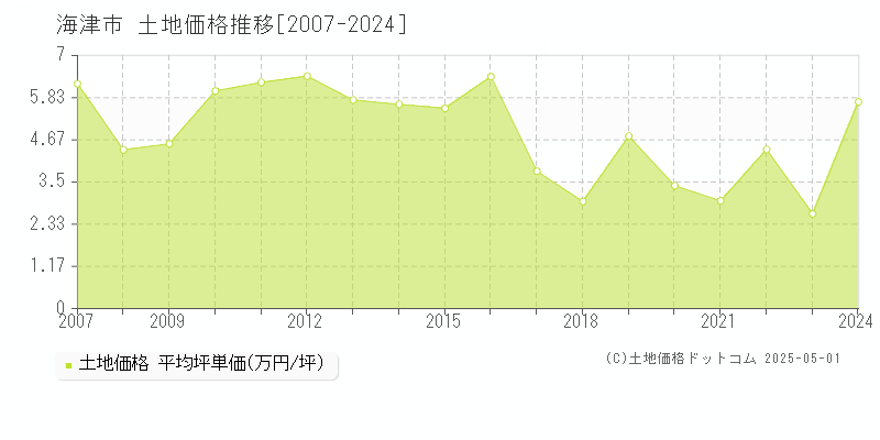 海津市の土地価格推移グラフ 