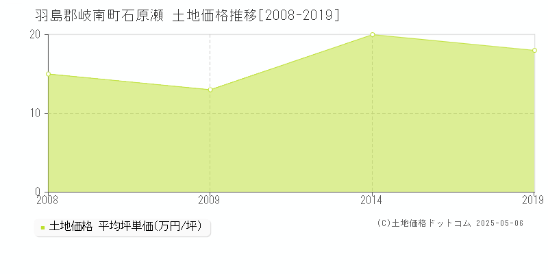 石原瀬(羽島郡岐南町)の土地価格推移グラフ(坪単価)[2008-2019年]