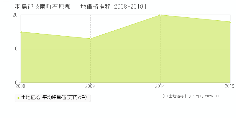 羽島郡岐南町石原瀬の土地価格推移グラフ 