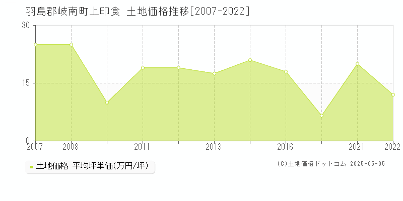 上印食(羽島郡岐南町)の土地価格推移グラフ(坪単価)[2007-2022年]
